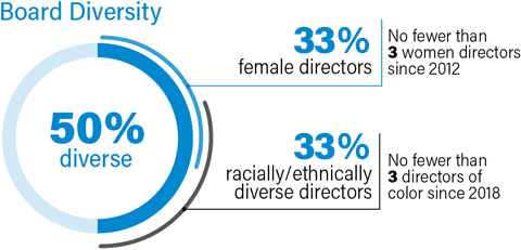 board diversity, 50% diverse overall, 33% female directors, 33% racially ethnically diverse directors