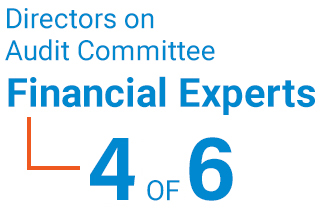 directors on audit committee financial experts 3 of 5